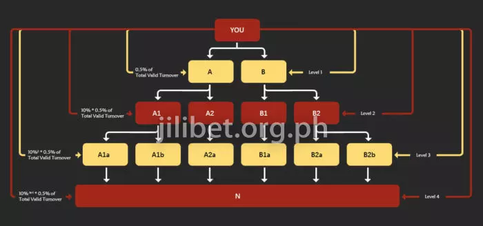 JILIBet referral commission